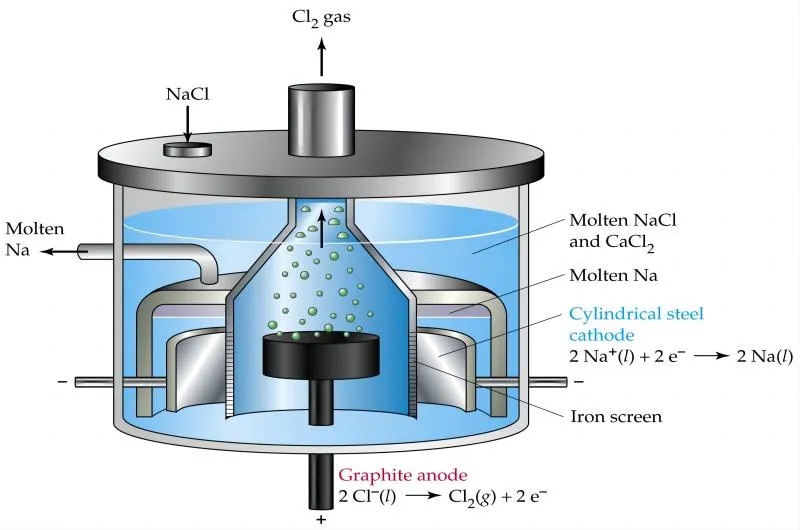 What Happens To Magnesium In Electrolysis?